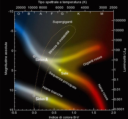 Descrizione: Descrizione: D:\backup disco E\04_II_SESTANTE_SITO\ASTRONOMIA\astrofisica\321_nane_bianche\H-R.jpg