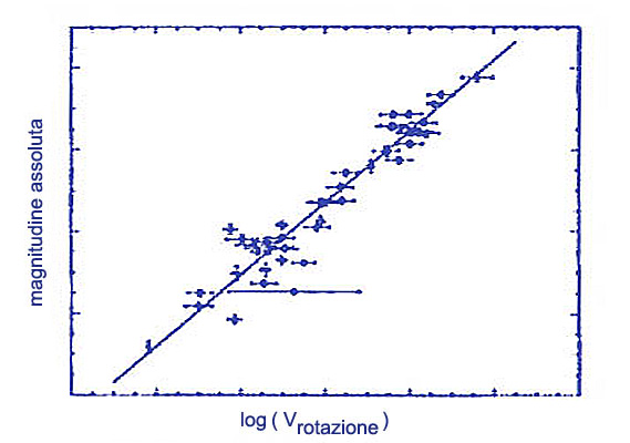 Descrizione: Descrizione: Descrizione: Descrizione: D:\backup disco E\04_II_SESTANTE_SITO\ASTRONOMIA\astrofisica\galassie\z1 TullyFisher.jpg