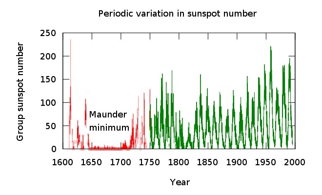 Descrizione: Descrizione: C:\Users\Roby\Pictures\Fundamental_astronomy\maunder_minimum.jpg