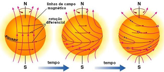 Descrizione: Descrizione: C:\Users\Roby\Pictures\Fundamental_astronomy\rotazione_differenziale.jpg