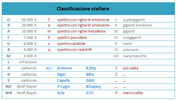 Descrizione: Descrizione: Descrizione: Descrizione: Descrizione: Descrizione: Descrizione: D:\backup disco E\04_II_SESTANTE_SITO\ASTRONOMIA\astrofisica\spettro\classificazione stellare.jpg