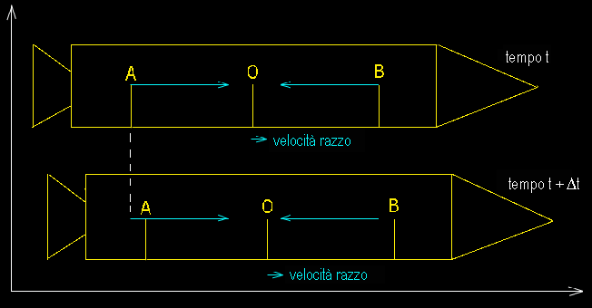 Descrizione: Descrizione: Descrizione: D:\backup disco E\04_II_SESTANTE_SITO\ASTRONOMIA\i_grandi_astronomi\Einstein\Concezione_einsteniana\Razzo_Moto.gif