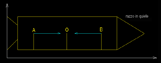 Descrizione: Descrizione: Descrizione: D:\backup disco E\04_II_SESTANTE_SITO\ASTRONOMIA\i_grandi_astronomi\Einstein\Concezione_einsteniana\Razzo_Quiete.gif