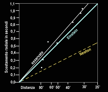 Descrizione: D:\backup disco E\04_II_SESTANTE_SITO\ASTRONOMIA\i_grandi_astronomi\Einstein\prove_RG\curvatura_luce\grafico_eddington.gif