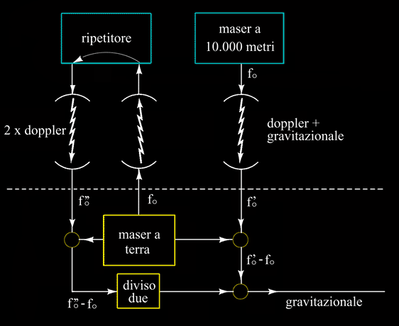 Descrizione: D:\backup disco E\04_II_SESTANTE_SITO\ASTRONOMIA\i_grandi_astronomi\Einstein\prove_RG\red_shift\maser_schema_small.gif