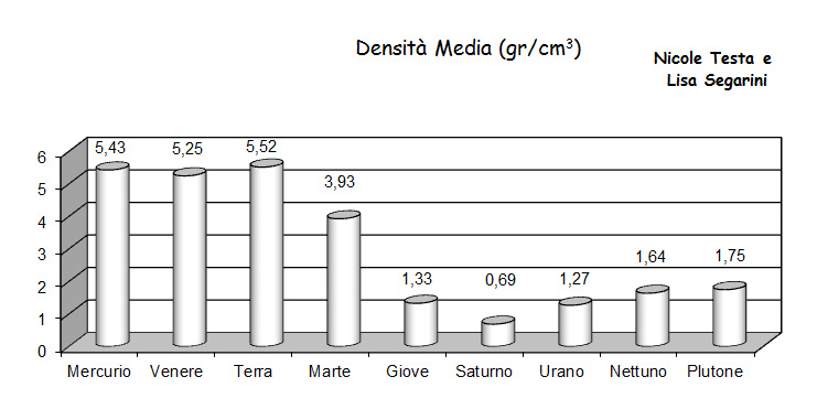 Descrizione: Descrizione: Descrizione: Descrizione: Descrizione: Descrizione: Descrizione: D:\backup disco E\04_II_SESTANTE_SITO\ASTRONOMIA\scuola\05 densita.jpg