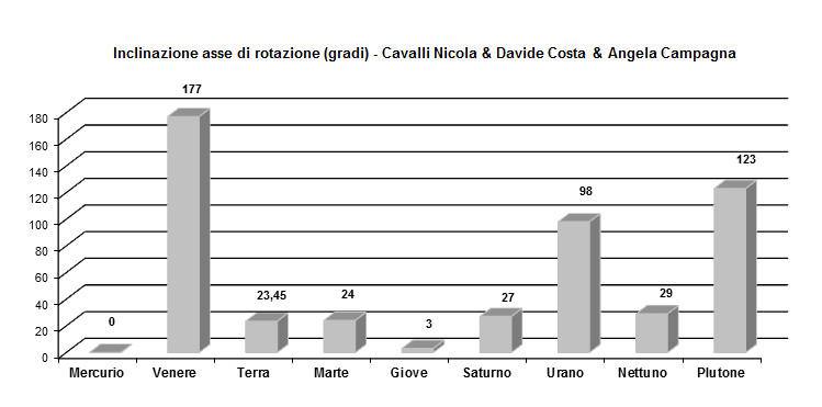 Descrizione: Descrizione: Descrizione: Descrizione: Descrizione: Descrizione: Descrizione: D:\backup disco E\04_II_SESTANTE_SITO\ASTRONOMIA\scuola\10 inclinazione.jpg