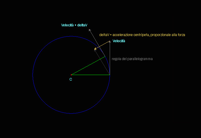 Descrizione: Descrizione: Descrizione: Descrizione: Descrizione: D:\backup disco E\03_II_SESTANTE_SITO\ASTRONOMIA\scuola\descalzo\IIIa\14 legge dinamica.jpg