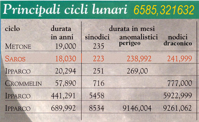 Descrizione: Descrizione: Descrizione: Descrizione: Descrizione: Descrizione: Descrizione: D:\backup disco E\04_II_SESTANTE_SITO\ASTRONOMIA\sistema_solare\s_s_interno\luna\013-Principali Cicli Lunari Zoom.jpg