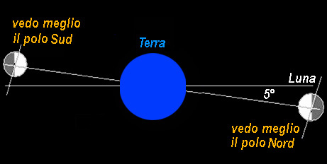 Descrizione: Descrizione: Descrizione: Descrizione: Descrizione: Descrizione: Descrizione: D:\backup disco E\04_II_SESTANTE_SITO\ASTRONOMIA\sistema_solare\s_s_interno\luna\LibrazioniLatLuna_Schema.jpg