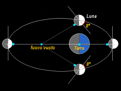 Descrizione: Descrizione: Descrizione: Descrizione: Descrizione: Descrizione: Descrizione: D:\backup disco E\04_II_SESTANTE_SITO\ASTRONOMIA\sistema_solare\s_s_interno\luna\LibrazioniLongLuna_Schema.jpg