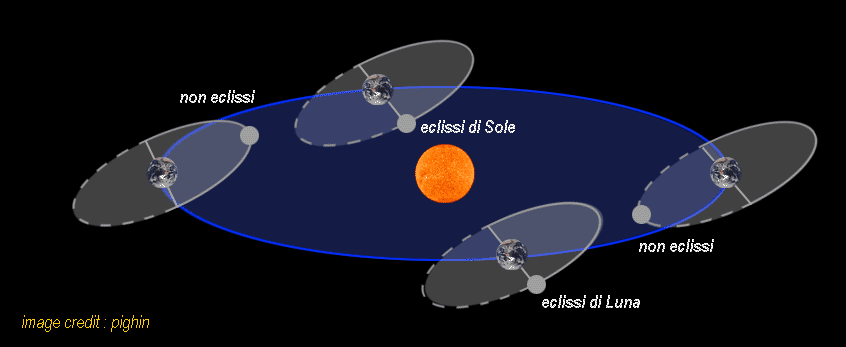 Descrizione: Descrizione: Descrizione: Descrizione: Descrizione: Descrizione: Descrizione: D:\backup disco E\04_II_SESTANTE_SITO\ASTRONOMIA\sistema_solare\s_s_interno\luna\schema_eclissi.gif