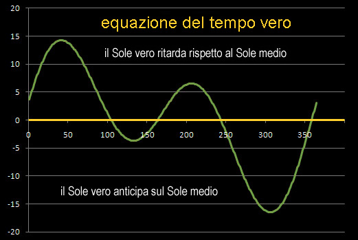 Descrizione: Descrizione: Descrizione: Descrizione: D:\backup disco E\03_II_SESTANTE_SITO\MERIDIANE\tempo\tempo_vero\equazione_del_tempo.jpg