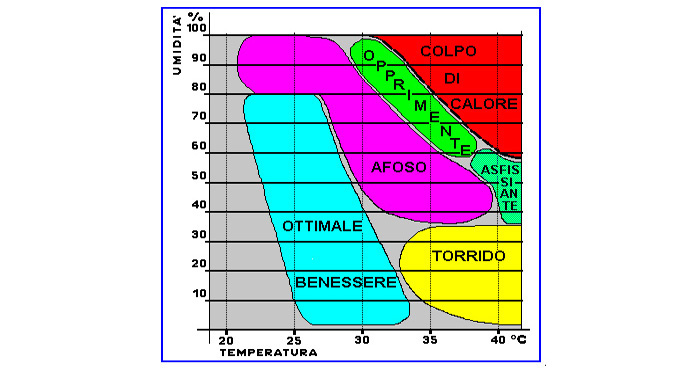 Descrizione: Descrizione: Descrizione: Descrizione: Descrizione: Descrizione: Descrizione: Descrizione: Descrizione: Descrizione: Descrizione: Descrizione: D:\backup disco E\04_II_SESTANTE_SITO\METEO\umidita\tabella caldo.jpg