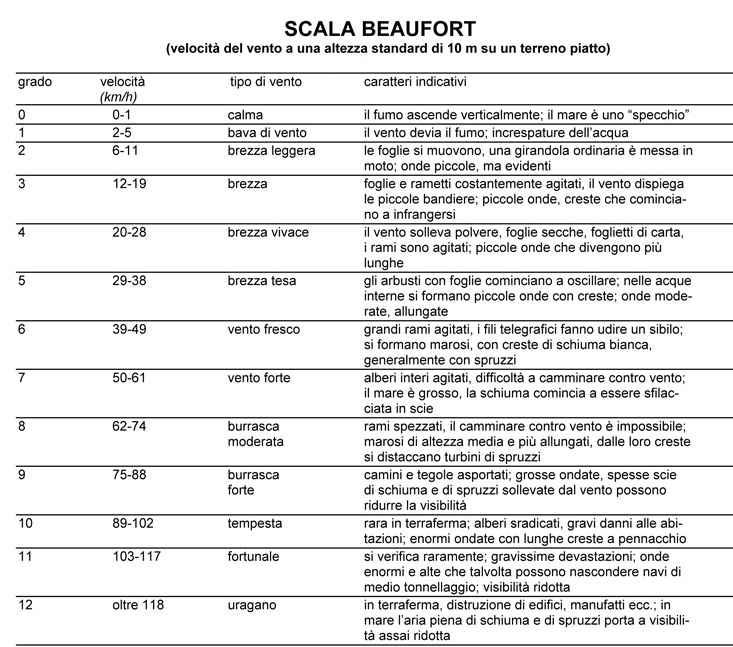 Descrizione: Descrizione: Descrizione: Descrizione: Descrizione: Descrizione: Descrizione: Descrizione: Descrizione: Descrizione: Descrizione: Descrizione: Descrizione: D:\backup disco E\04_II_SESTANTE_SITO\METEO\venti\i venti scala beaufort.jpg