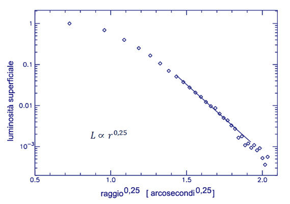 Descrizione: Descrizione: Descrizione: Descrizione: D:\backup disco E\04_II_SESTANTE_SITO\ASTRONOMIA\astrofisica\galassie\z2 Vaucouleurs.jpg