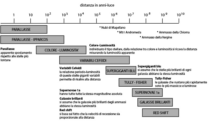 Descrizione: Descrizione: C:\Users\Roby\Pictures\Fundamental_astronomy\distanze_stellari.jpg