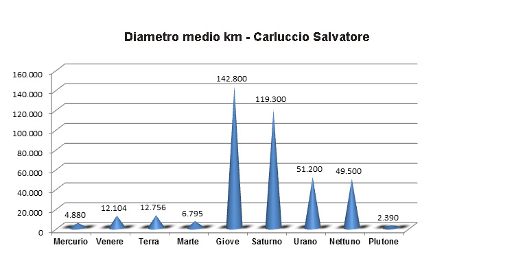 Descrizione: Descrizione: Descrizione: Descrizione: Descrizione: Descrizione: Descrizione: D:\backup disco E\04_II_SESTANTE_SITO\ASTRONOMIA\scuola\02 diametro km Carluccio.jpg