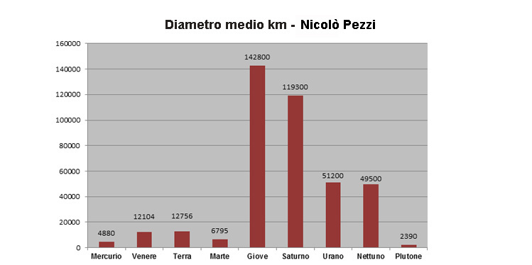 Descrizione: Descrizione: Descrizione: Descrizione: Descrizione: Descrizione: Descrizione: D:\backup disco E\04_II_SESTANTE_SITO\ASTRONOMIA\scuola\03 diametro km Pezzi.jpg