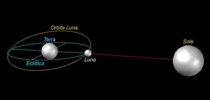 Descrizione: Descrizione: Descrizione: Descrizione: Descrizione: Descrizione: Descrizione: D:\backup disco E\04_II_SESTANTE_SITO\ASTRONOMIA\sistema_solare\s_s_interno\luna\Schema_orbita_luna_eclissi.jpg