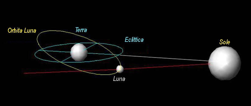 Descrizione: Descrizione: Descrizione: Descrizione: Descrizione: Descrizione: Descrizione: D:\backup disco E\04_II_SESTANTE_SITO\ASTRONOMIA\sistema_solare\s_s_interno\luna\Schema_orbita_luna_non_eclissi_.jpg