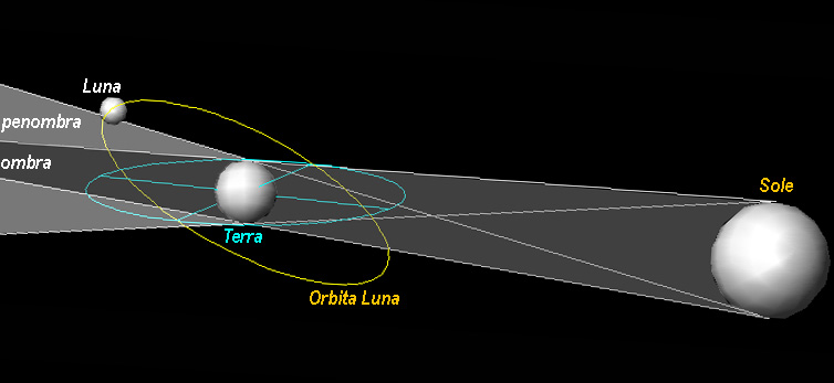 Descrizione: Descrizione: Descrizione: Descrizione: Descrizione: Descrizione: Descrizione: D:\backup disco E\04_II_SESTANTE_SITO\ASTRONOMIA\sistema_solare\s_s_interno\luna\schema_orbita_luna_penombra.jpg